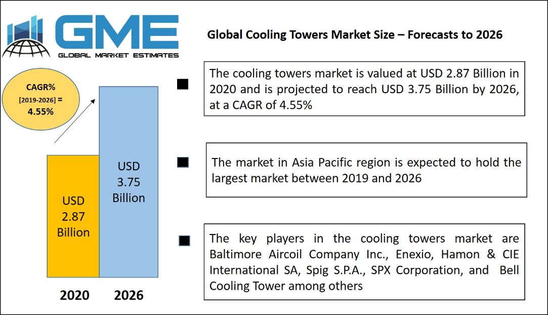 Global Cooling Towers Market